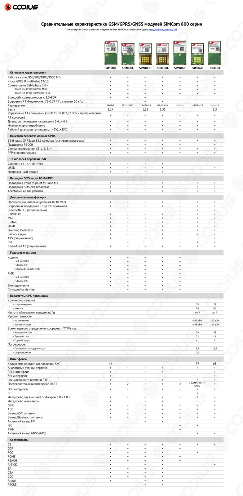 GSM-модуль SIM800L: самый полный мануал (на примерах с Arduino Uno) - часть  1. Введение - Codius.ru