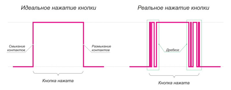 Дребезг — это явление между стабильными состояниями контактов