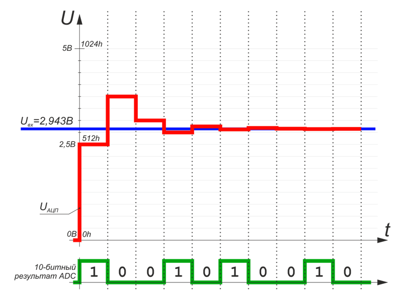 Временная диаграмма ацп последовательного приближения