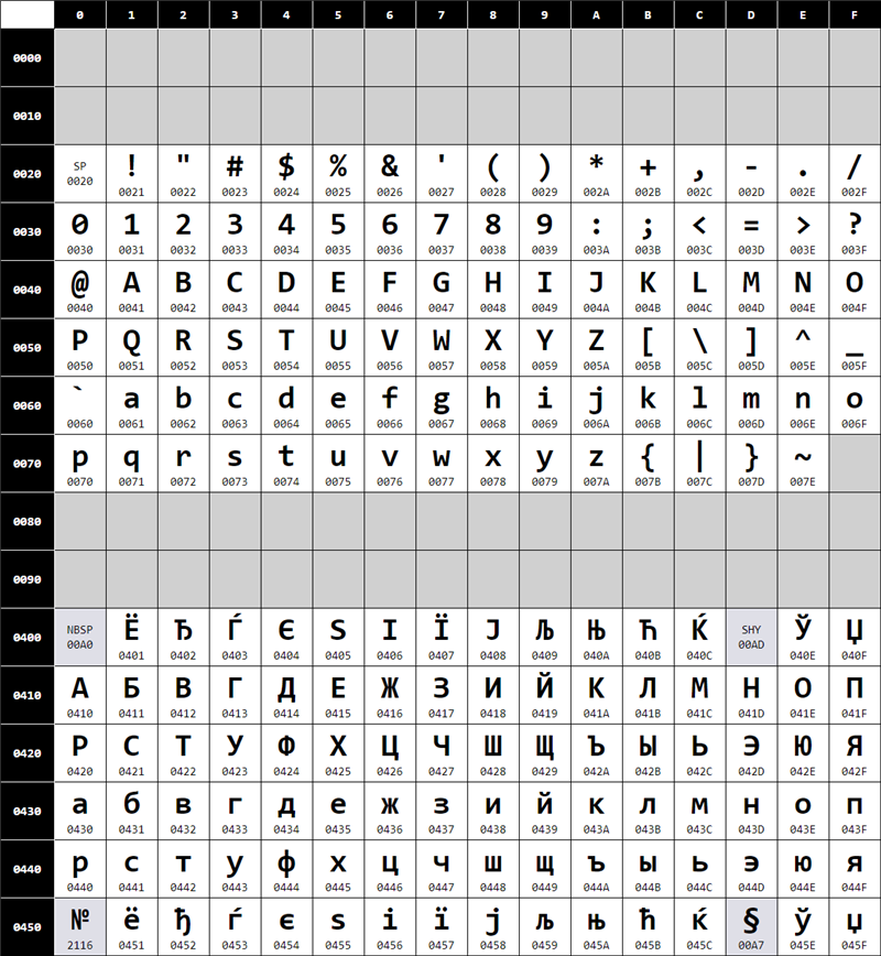 Utf код символа. Таблица Unicode 16. Таблица Unicode 8. Кодировка ucs2 таблица. Русские символы в Юникоде.