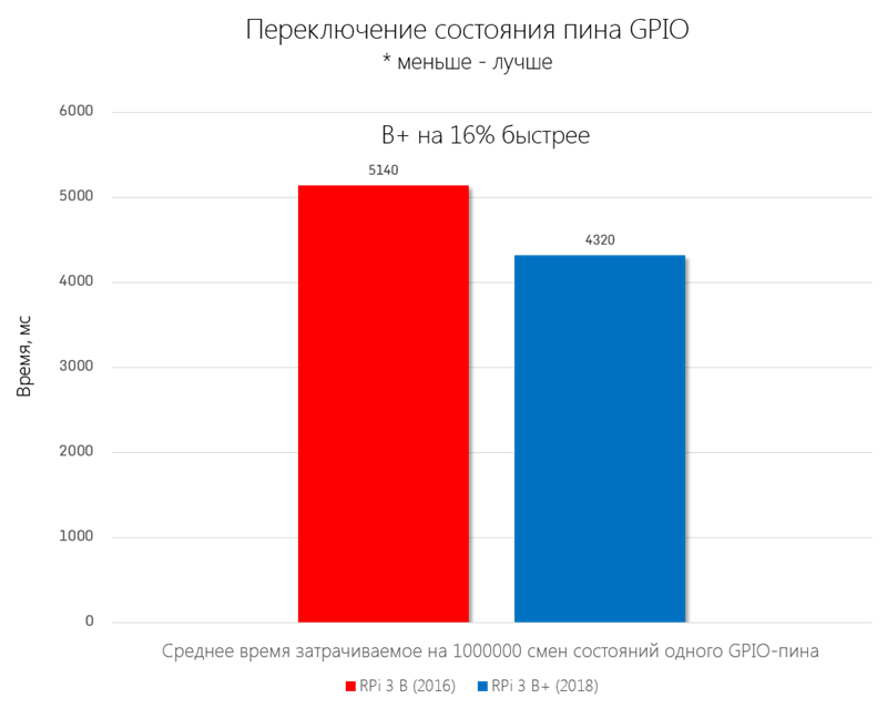 Время исполнения в миллисекундах